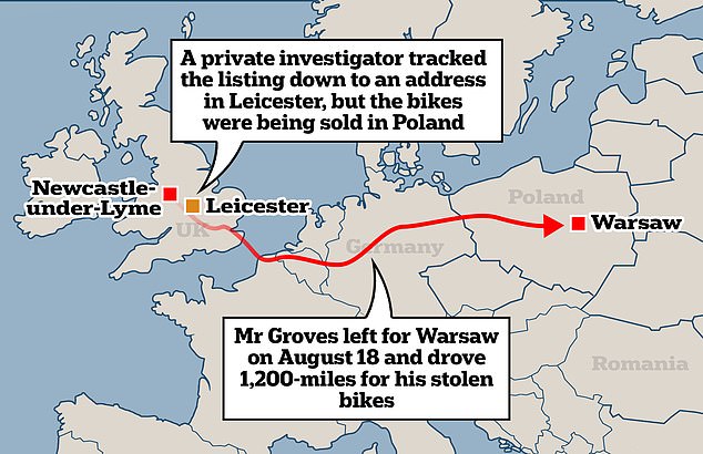 After being stolen in Newcastle under Lyme on June 25, the bikes appear to have later been sold on to a buyer in Leicester, who in turn planned to sell them in Poland. After Mr Groves got in touch, the seller agreed he could have the bikes back - but by this time they were already in Poland. On August 18, Mr Groves drove 1,200 miles to Warsaw to retrieve them